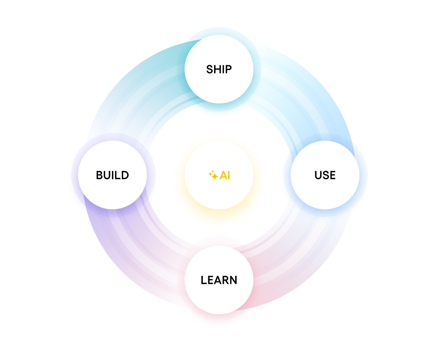 Diagram of AI at the center of Product Development with Build, Ship, Use, and Learn as the stages of product development