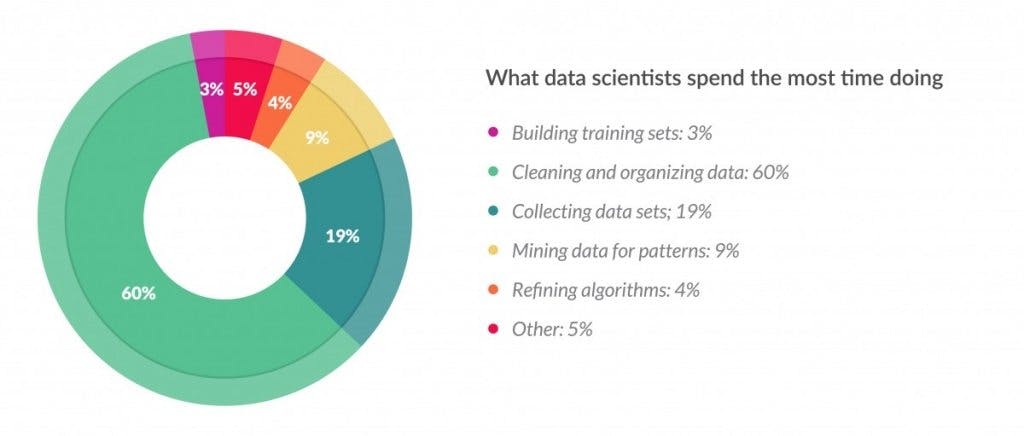 what-data-scientists-spend-most-time-doing