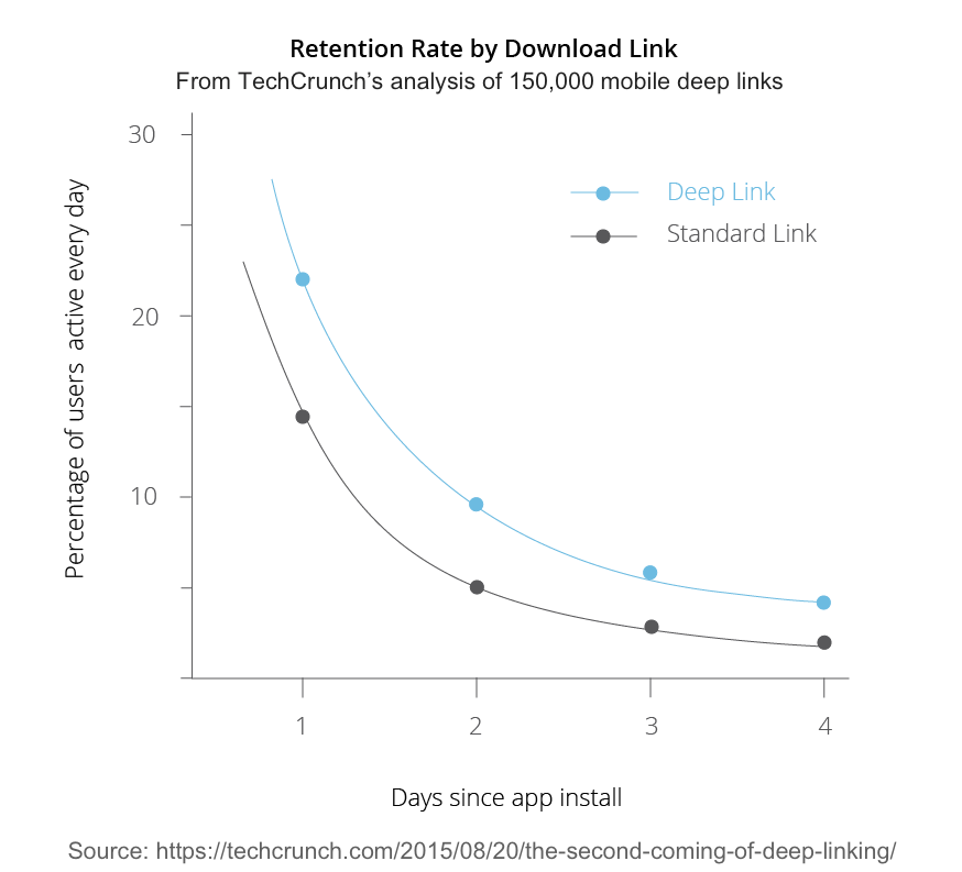 3-deeplink-charts-retention-rate