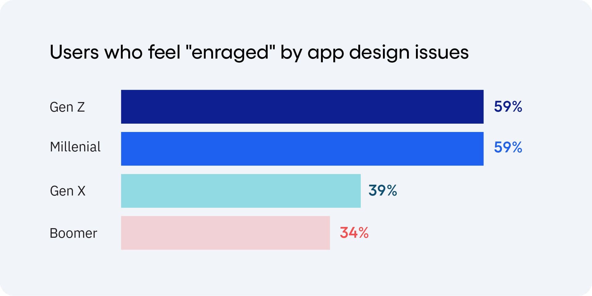 Chart of users who feel enraged by app design issues, showing Gen Z and Millenials at 59%.