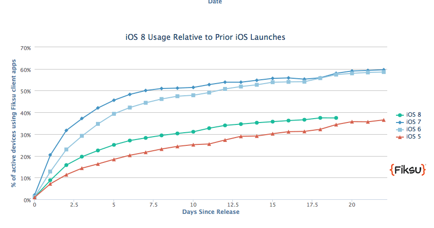 iOS 8 adoption