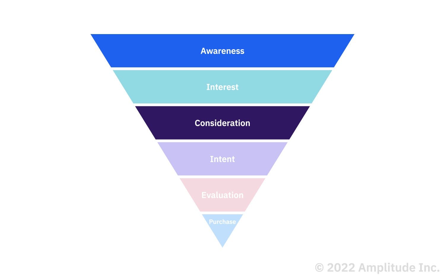 Marketing sales funnel stages diagram