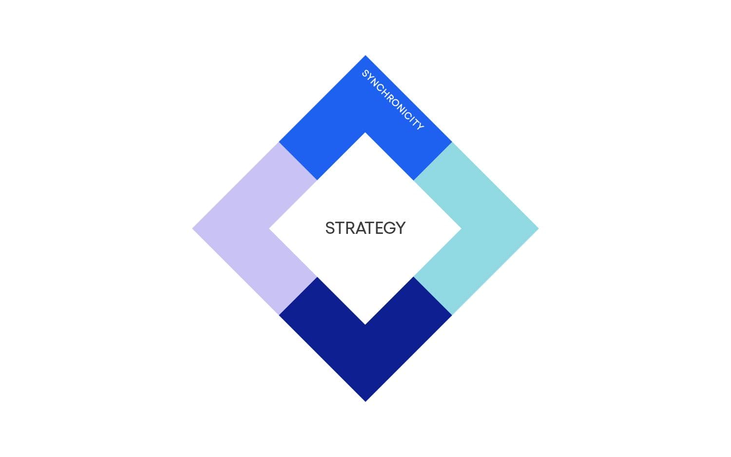 Coherent strategy: synchronicity