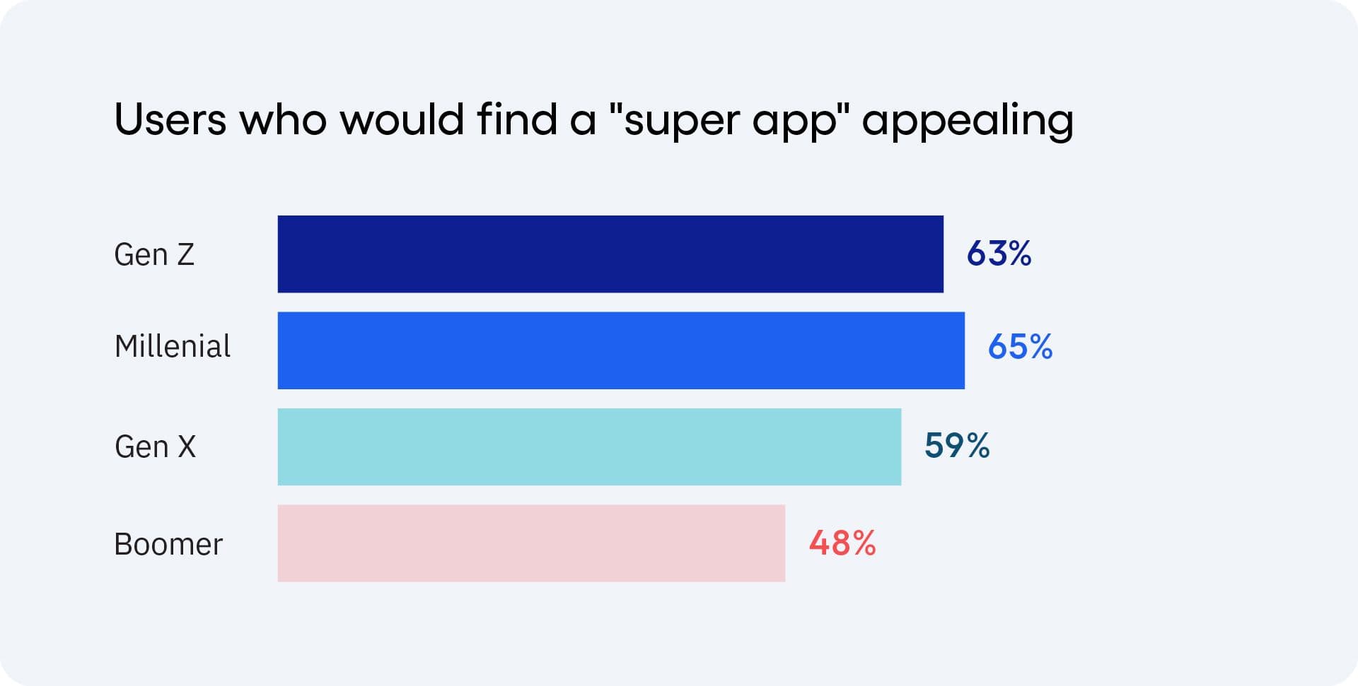 Chart of users who would find a super app appealing, with Millenials highest at 65%