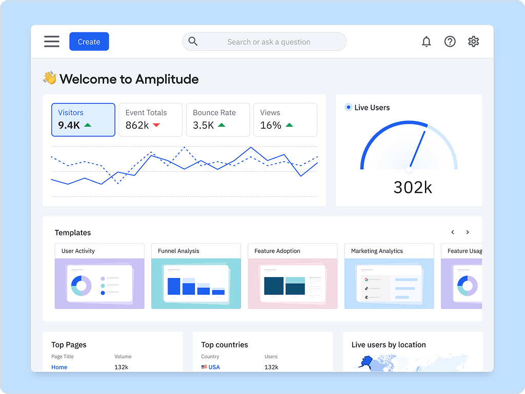 Amplitude analytics dashboard