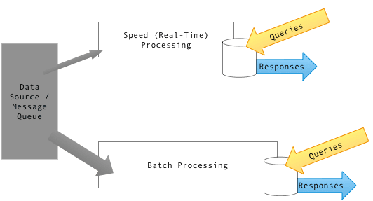 lambda architecture data flow