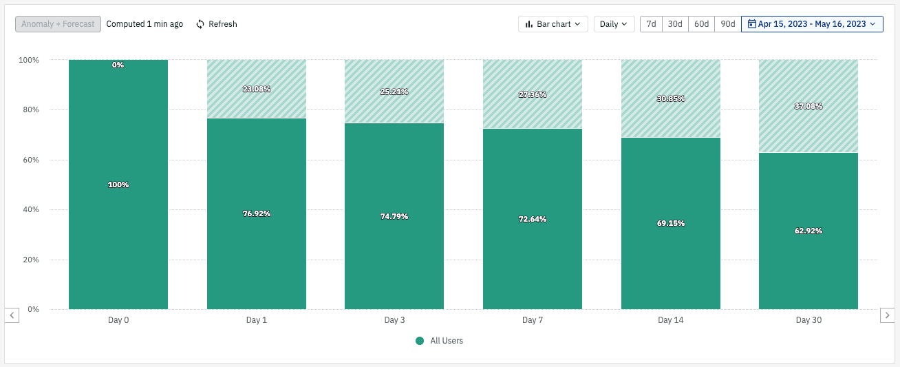 A retention chart showing how many shoppers have lapsed since purchasing