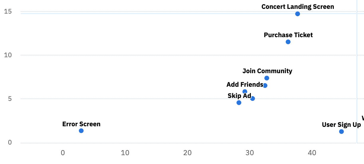 Measure Feature Engagement: Features performed with a low frequency by a low number of users