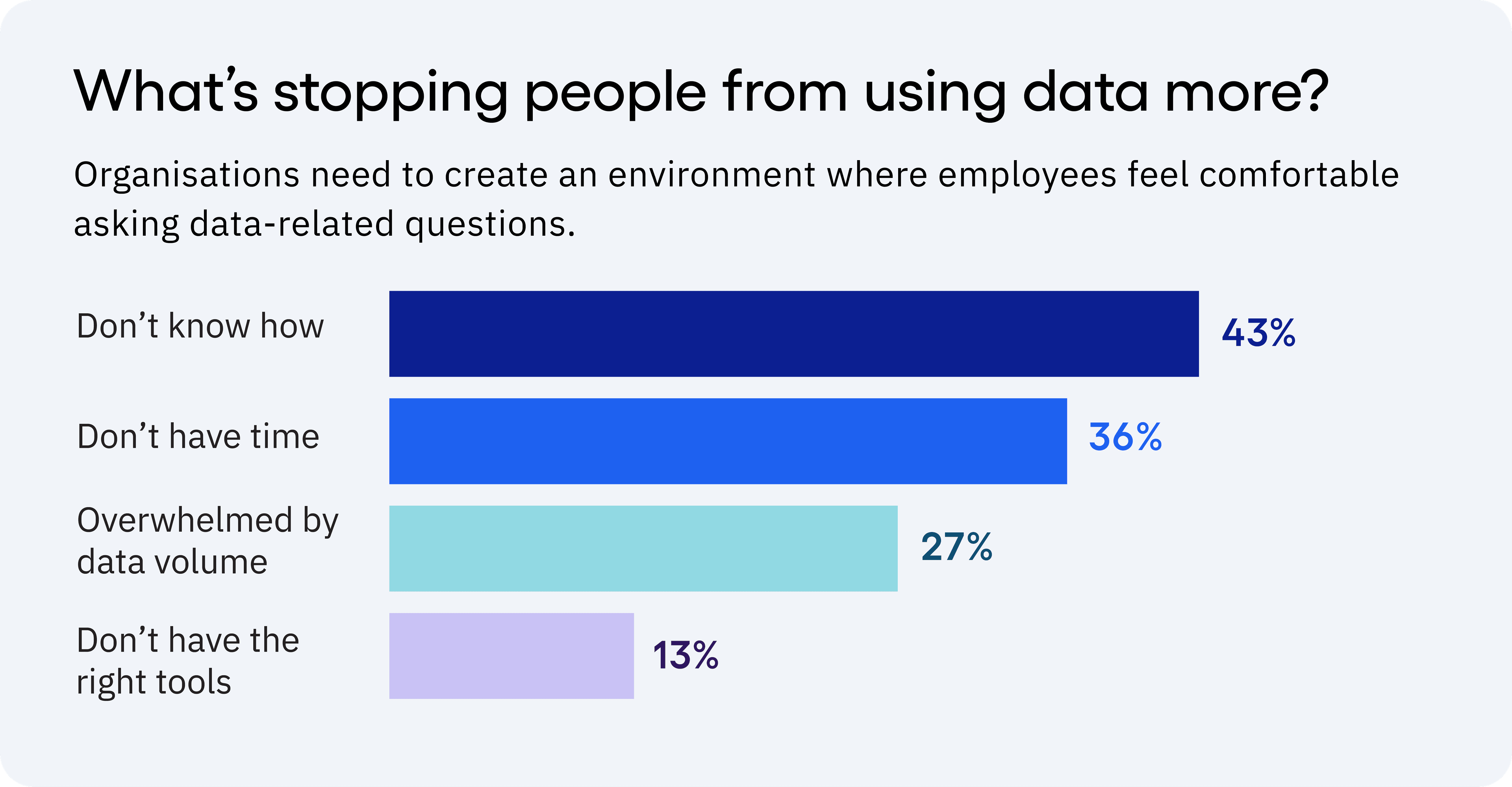 Survey results on what's stopping people from using data more
