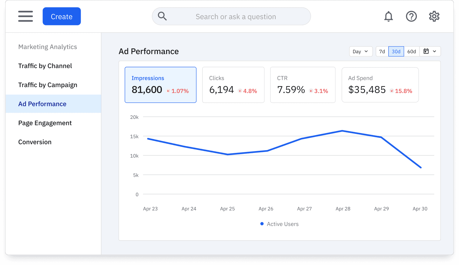 Campaign ROI dashboard showing multi-touch attribution and performance metrics