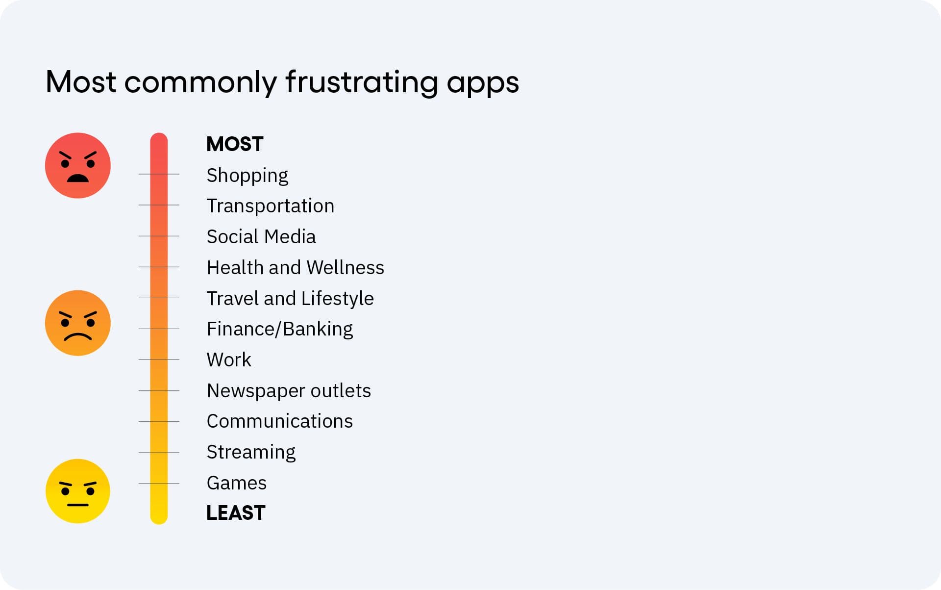 Chart of the most commonly frustrating apps, with Shopping and Transportation as most frustrating and Games and Streaming as least