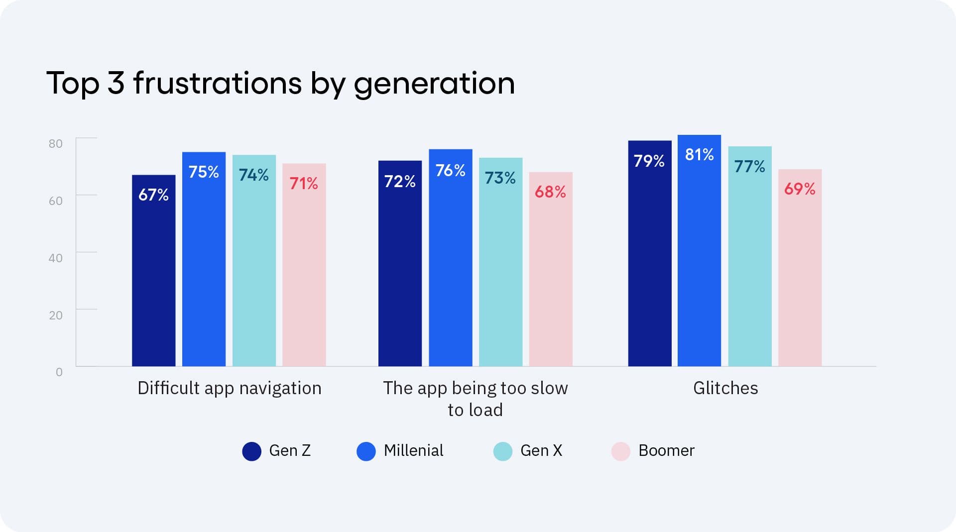Chart of the top 3 frustrations by generation: difficult app navigation, the app being too slow to load, and glitches.