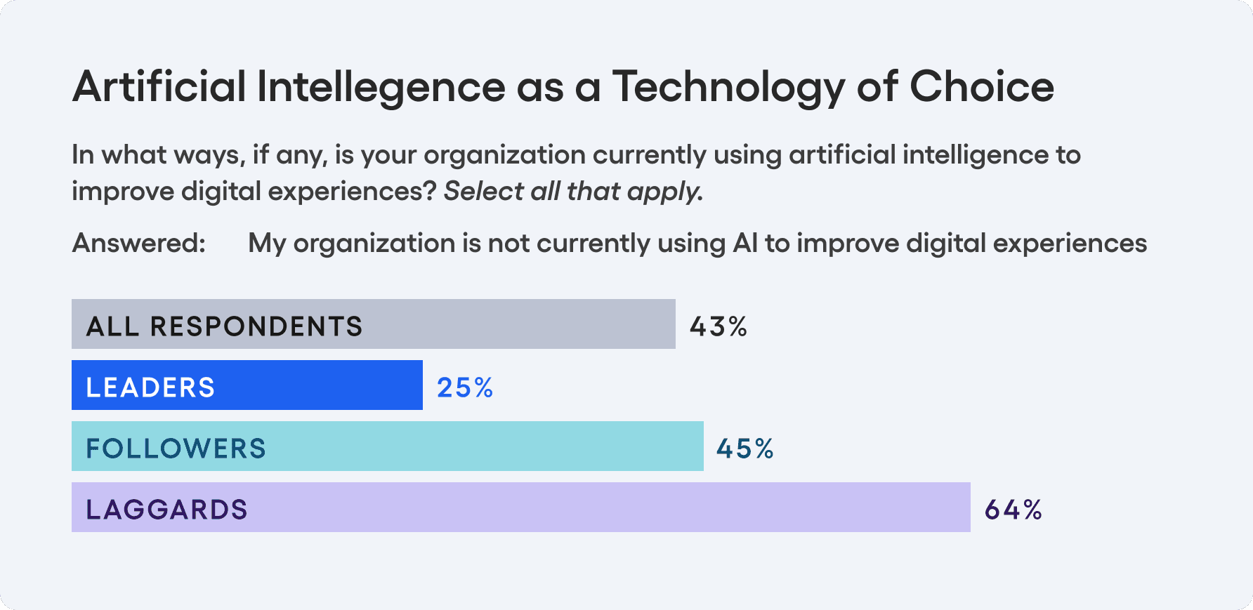 Unsurprisingly, laggards and followers have not adopted AI to improve their digital experiences as much as leaders.