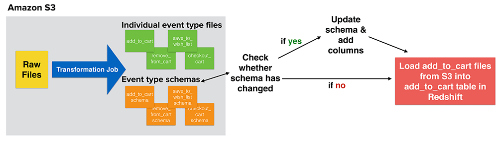 Diagram of dynamic dedicated Redshift schema