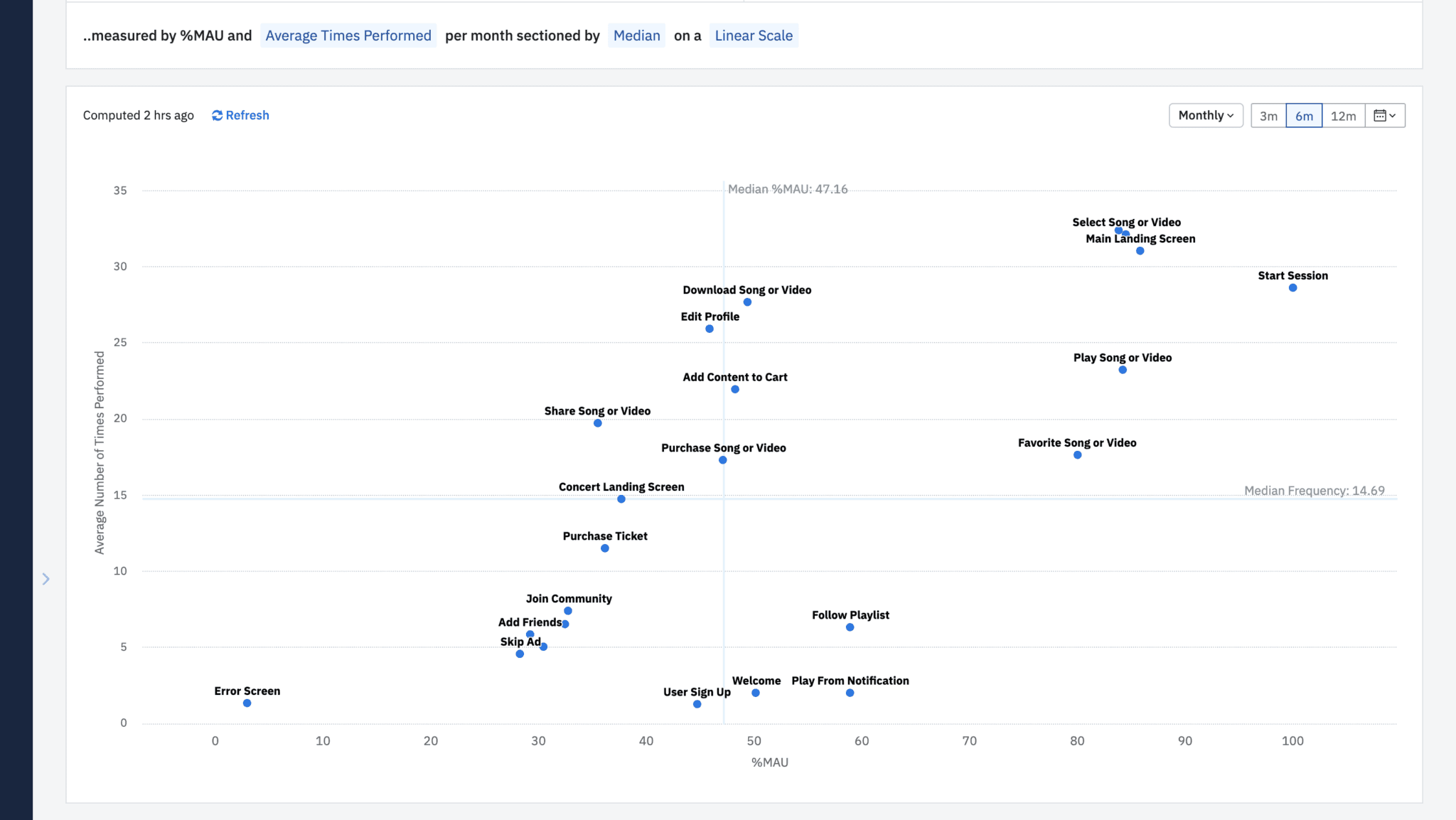 Measure Feature Engagement: Monthly Active Users