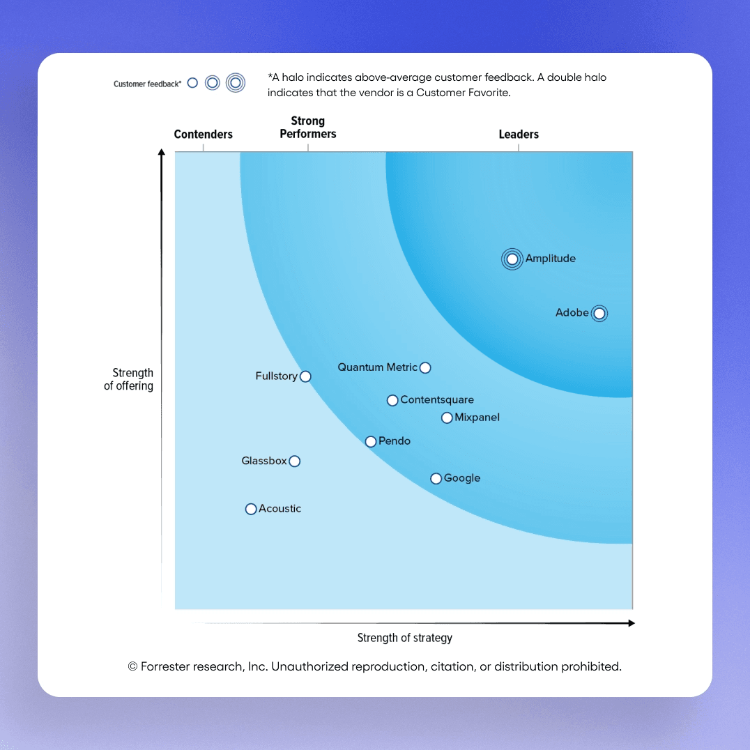 The Forrester Wave™️: Digital Analytics Solutions, Q3 2025