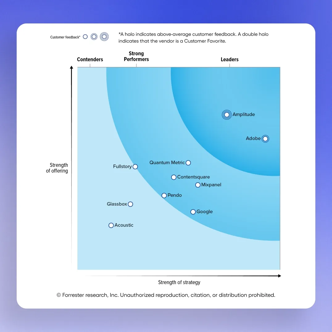 The Forrester Wave™️: Digital Analytics Solutions, Q3 2025
