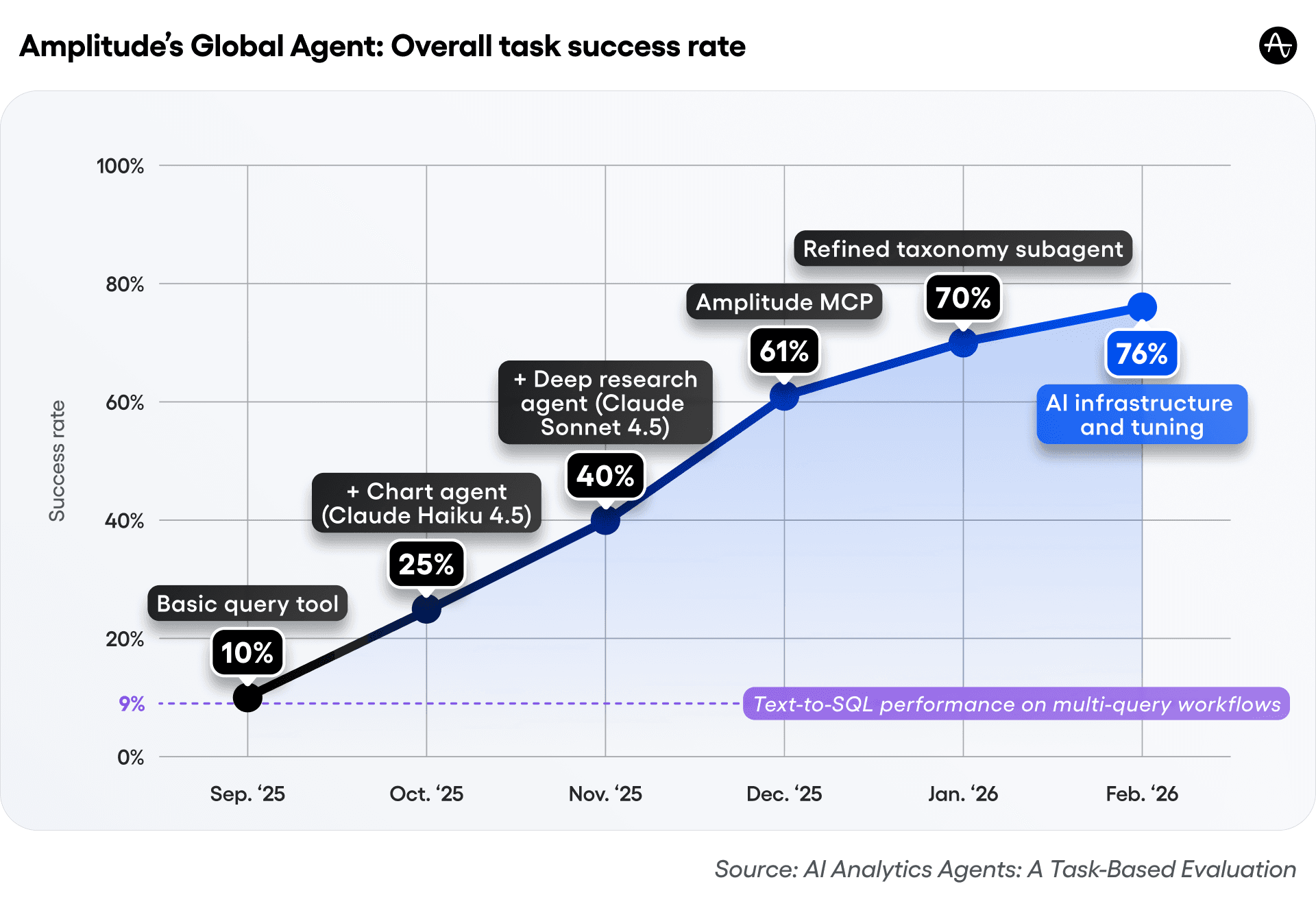 Global Agent’s overall success across all analytics tasks