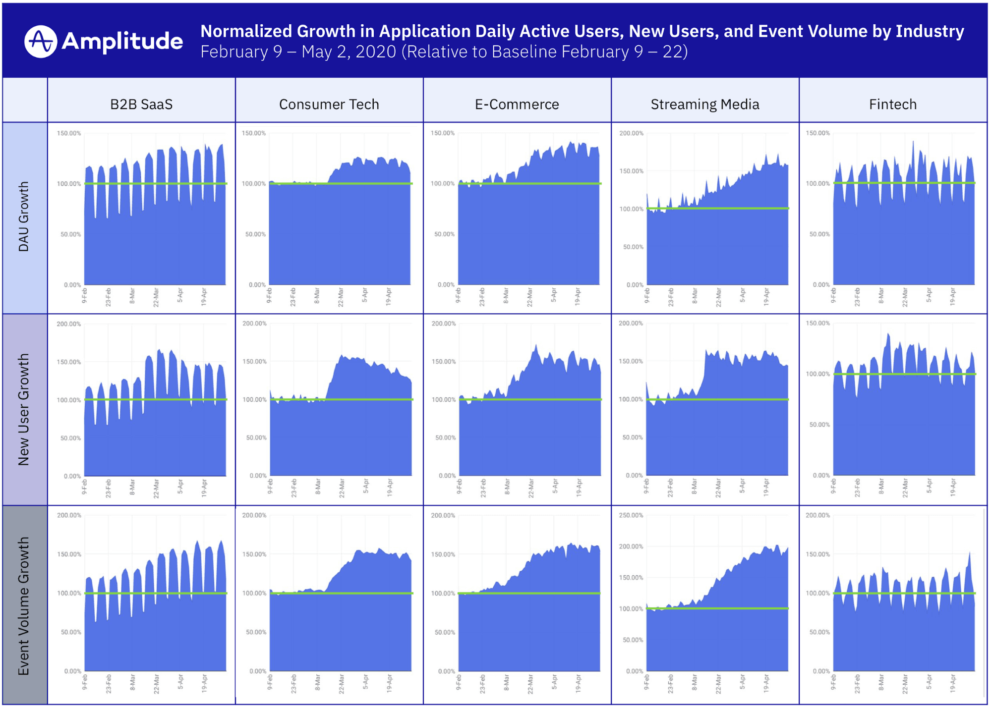 Normalized growth in application DAU. Amplitude COVID Impact report