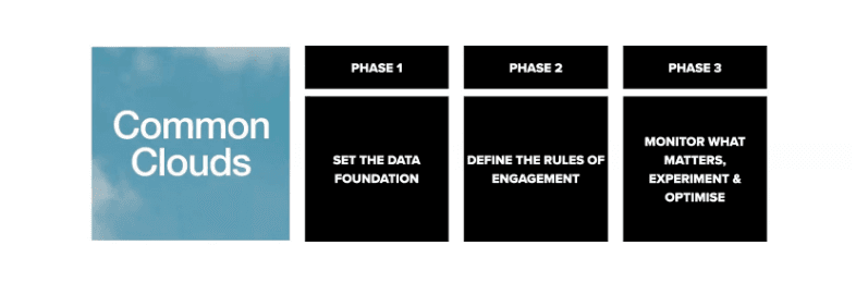 Three phases of improving CAC and LTV measurement are setting the data foundation, defining the rules of engagement, and monitoring what matters