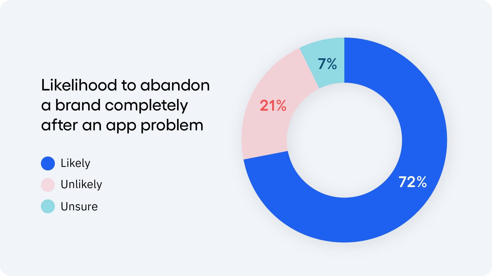 Chart of likelihood to abandon a brand after an app problem, with 72% likely
