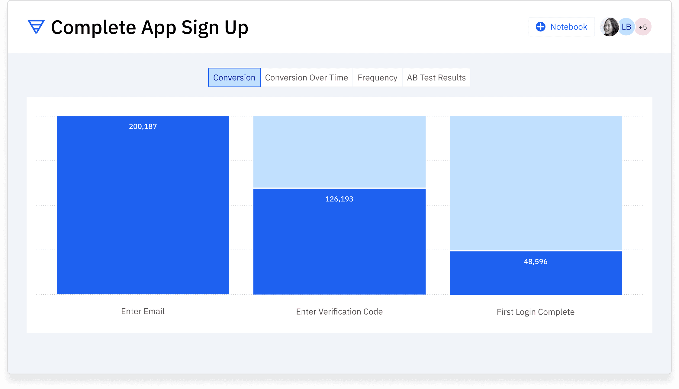 Amplitude funnels help you identify conversion drop off
