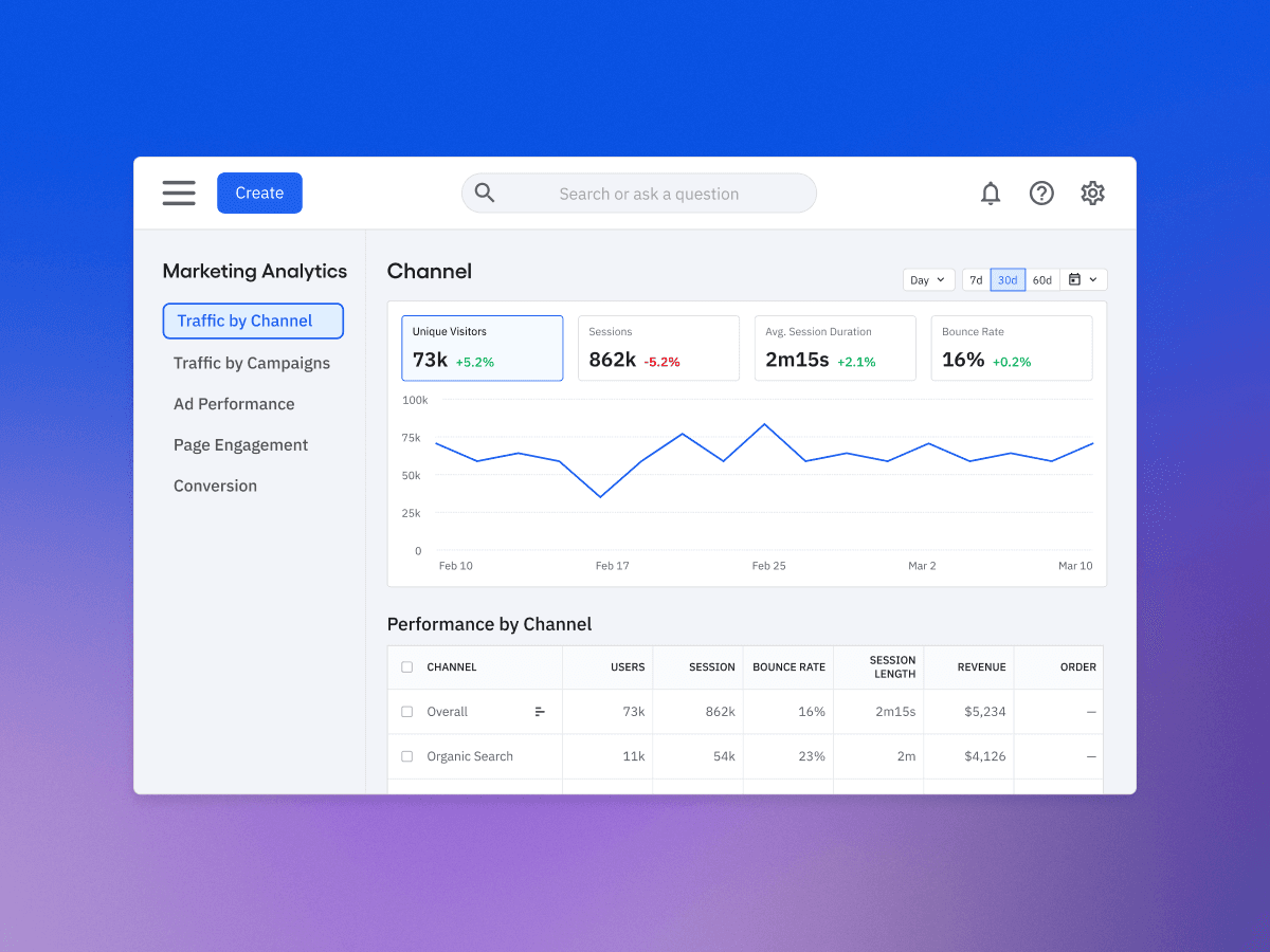 ROI 및 채널 기여도를 보여주는 마케팅 캠페인 성과 대시보드