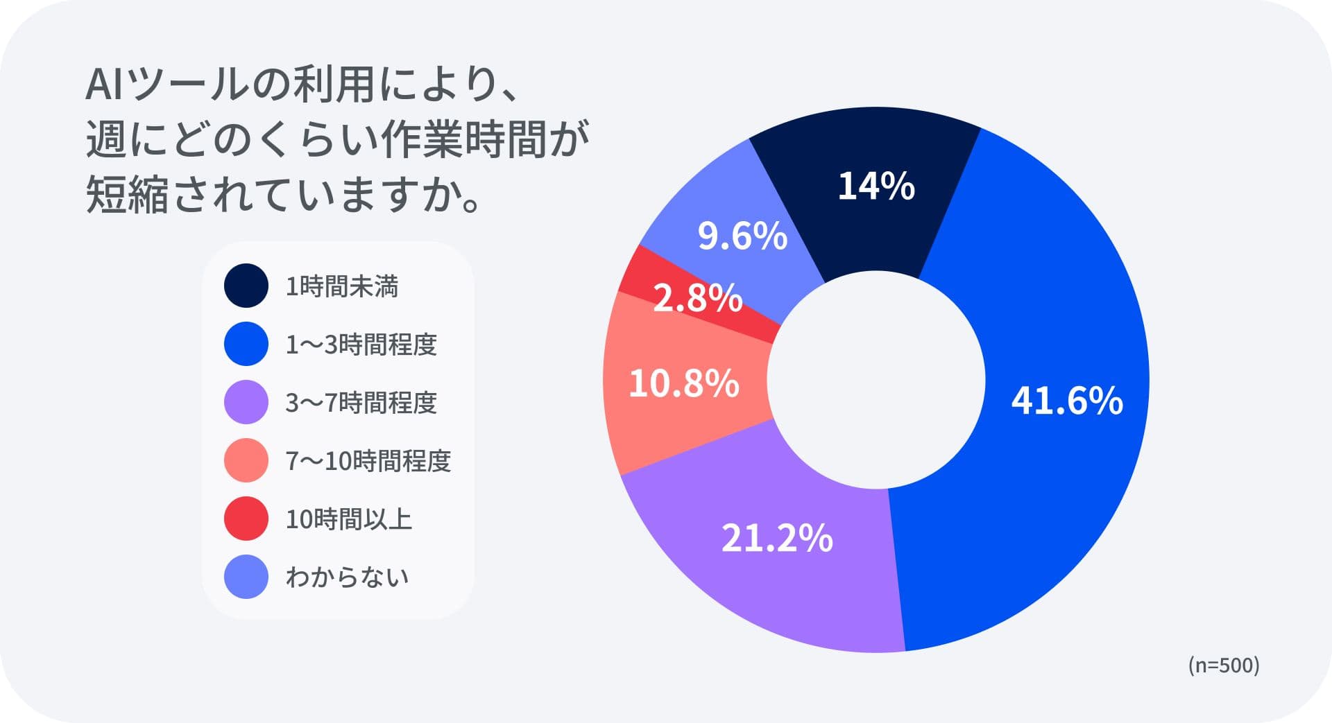 how much time does AI save you per week?
