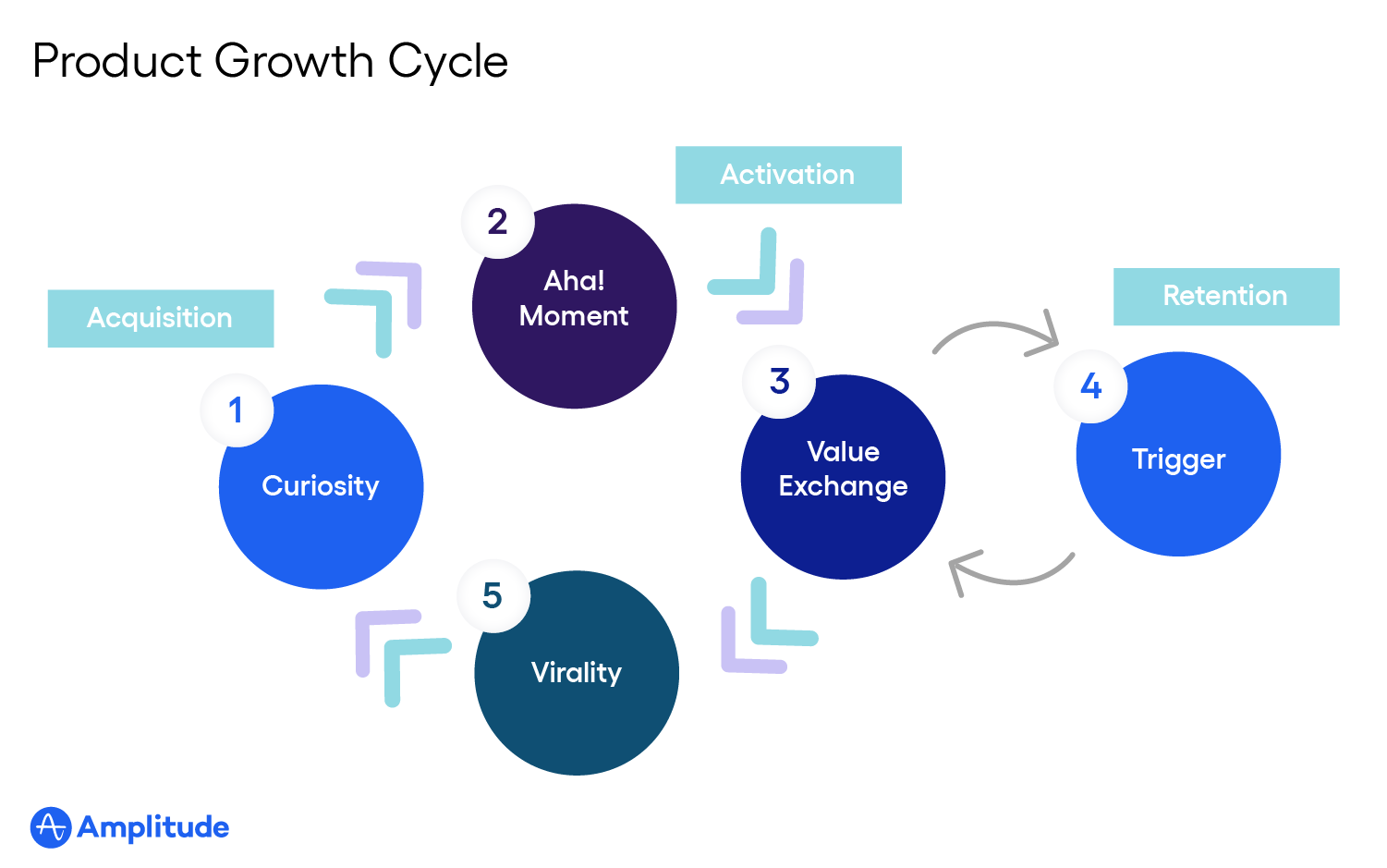 Product-led growth explained: Product Growth Cycle Diagram