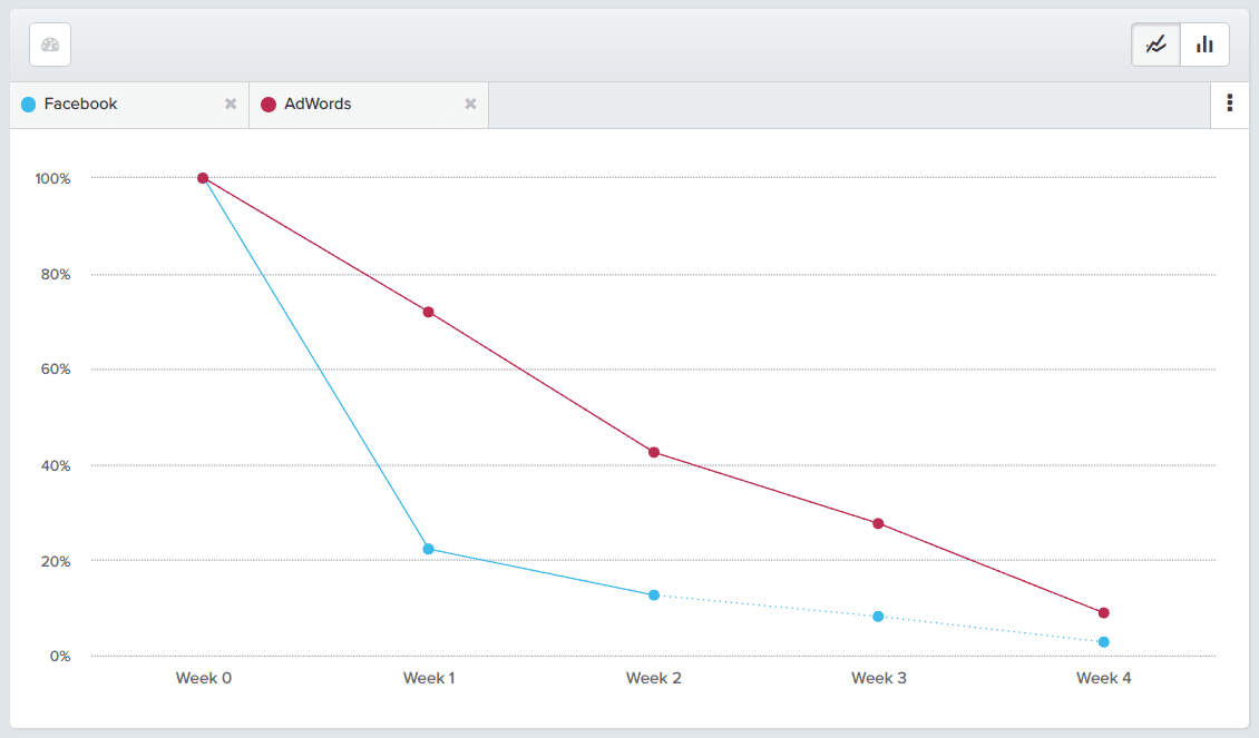 Week over week retention