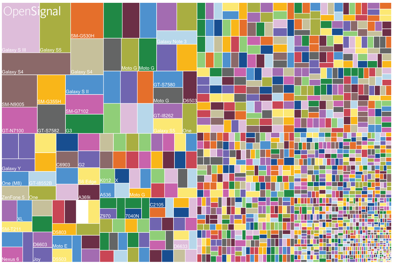fragmentation of Android device types