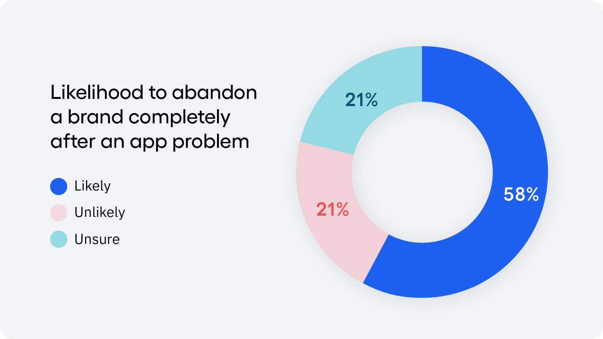 Pie chart showing that 58% of users are likely to abandon a brand completely after an app problem
