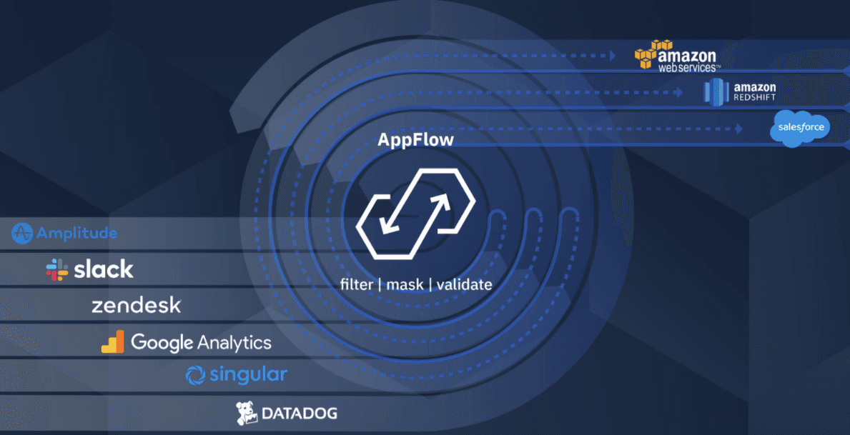 How Amazon AppFlow works with Amplitude
