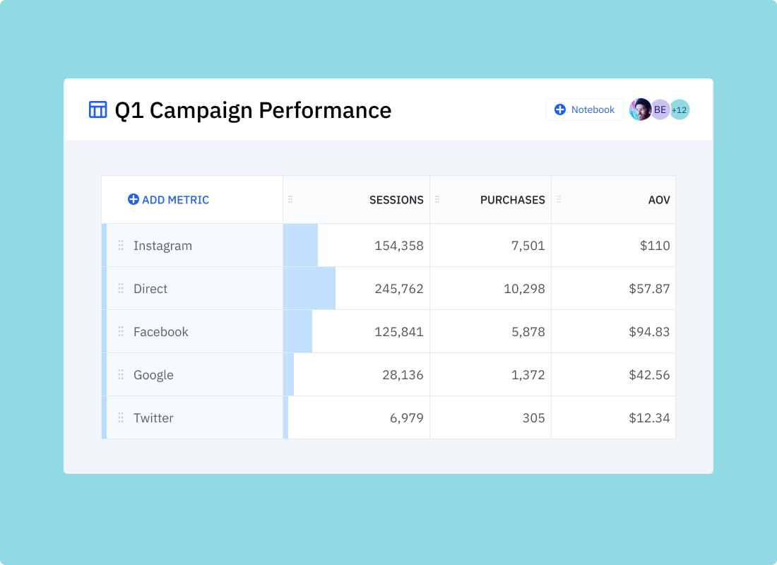 Find out which campaigns and channels are working—fast