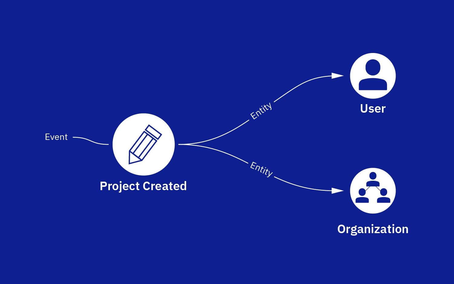 One event, many entities