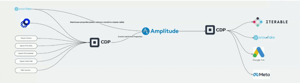 Map of connections in Square's technical infrastructure