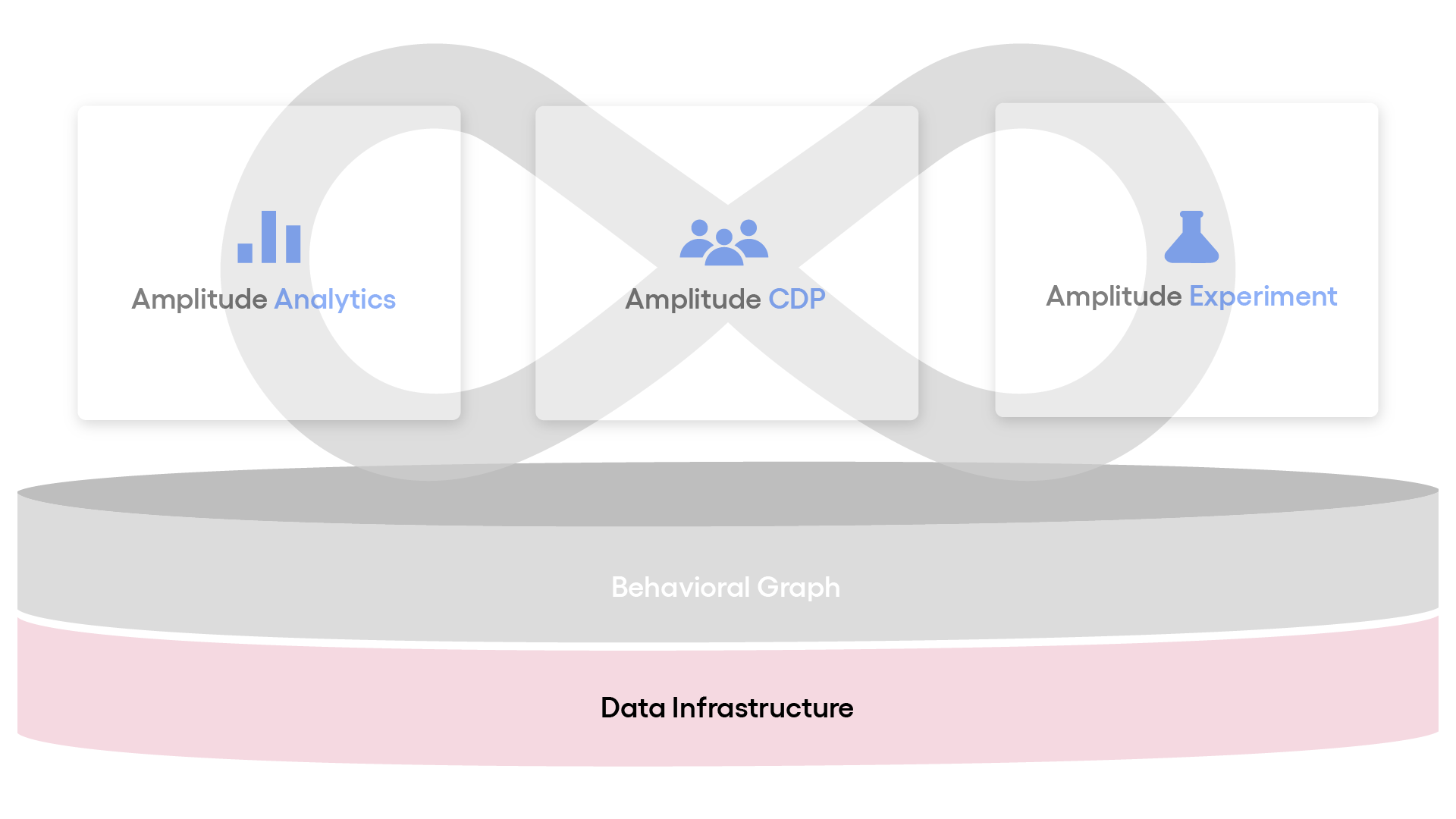 Amplitude analytics, CDP, Experiment, behavioral Graph and Data Infrastructure 