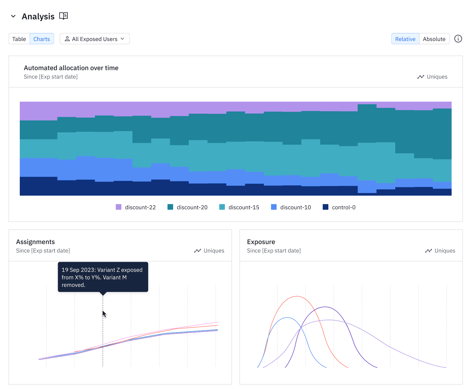 Analysis of a multi-armed bandits experiment