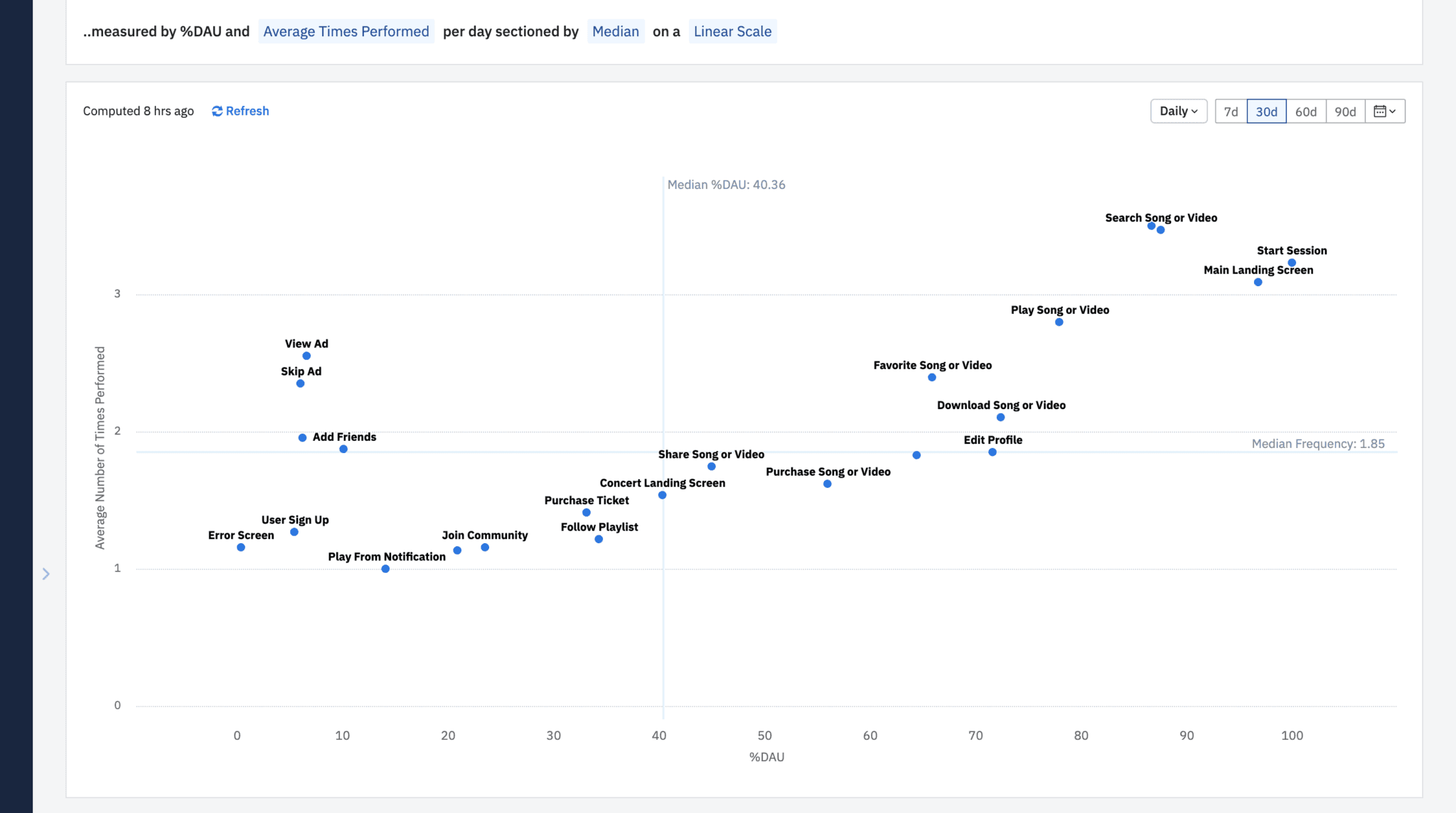 Measure Feature Engagement: Daily Active Users