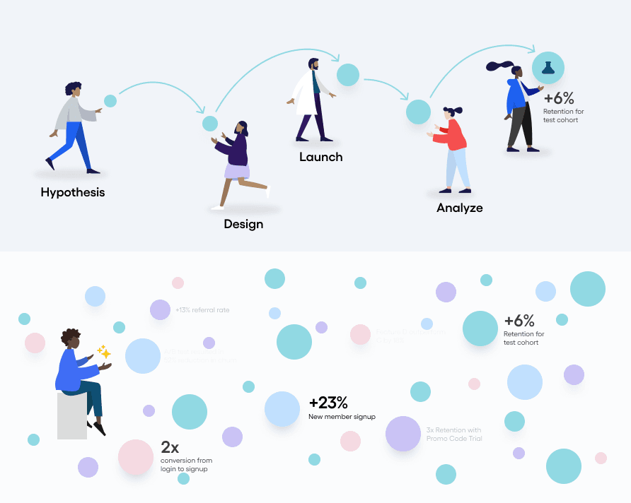An illustration of the A/B testing process from hypothesis to design, launch, analyze and results.