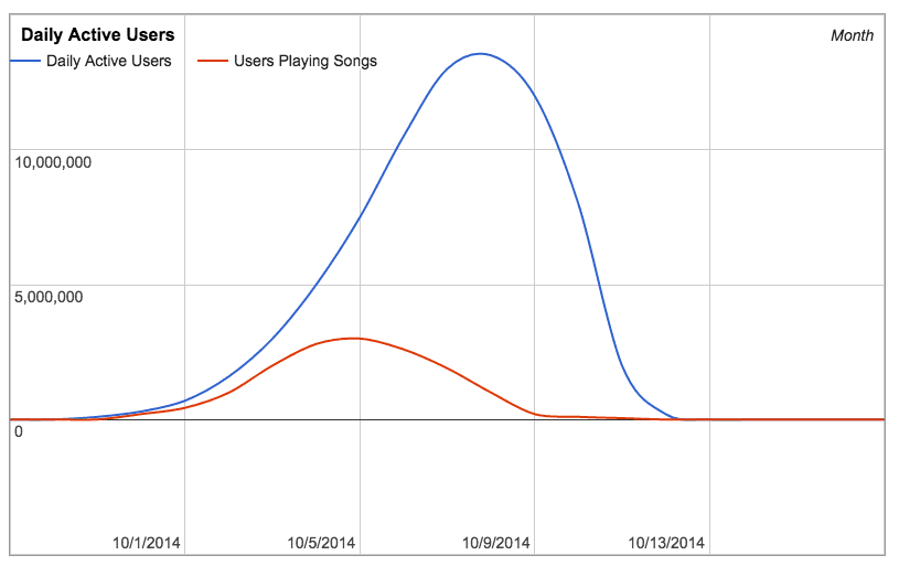 graph of users dropping off
