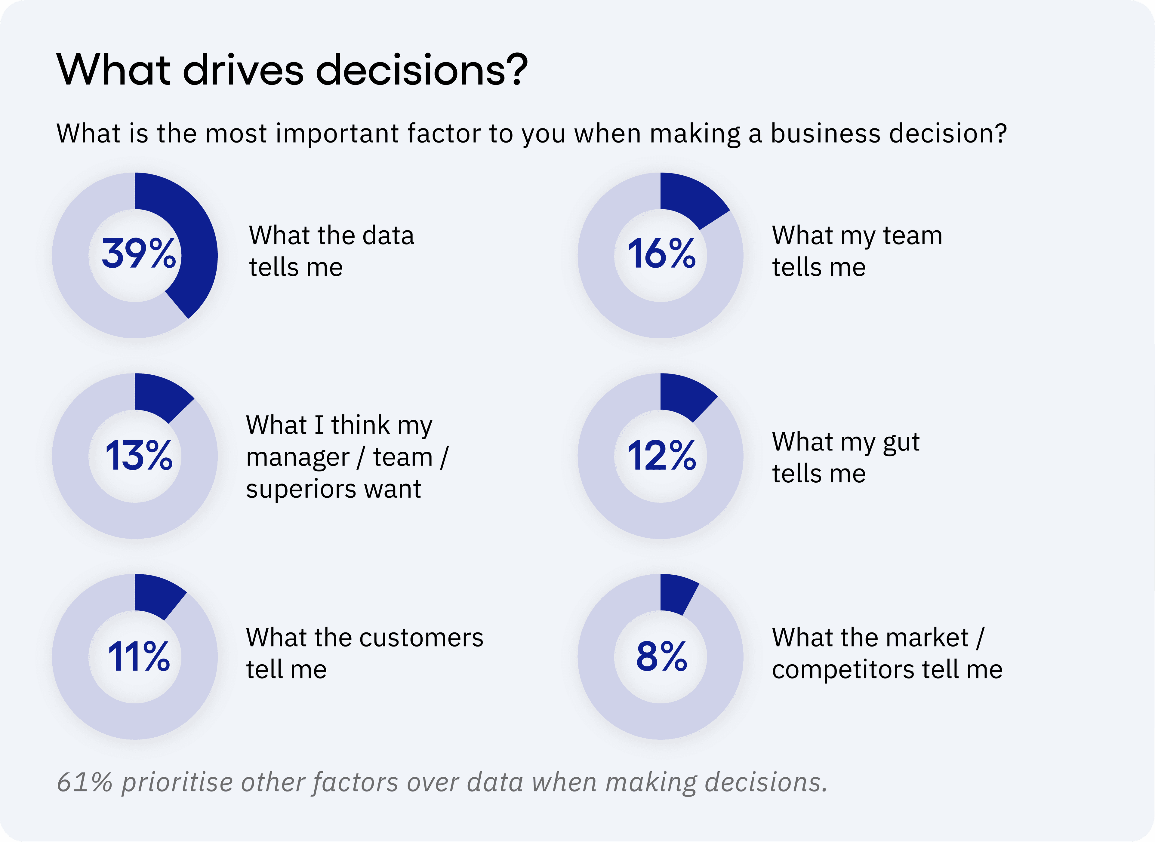 Survey responses about driving decisions with data
