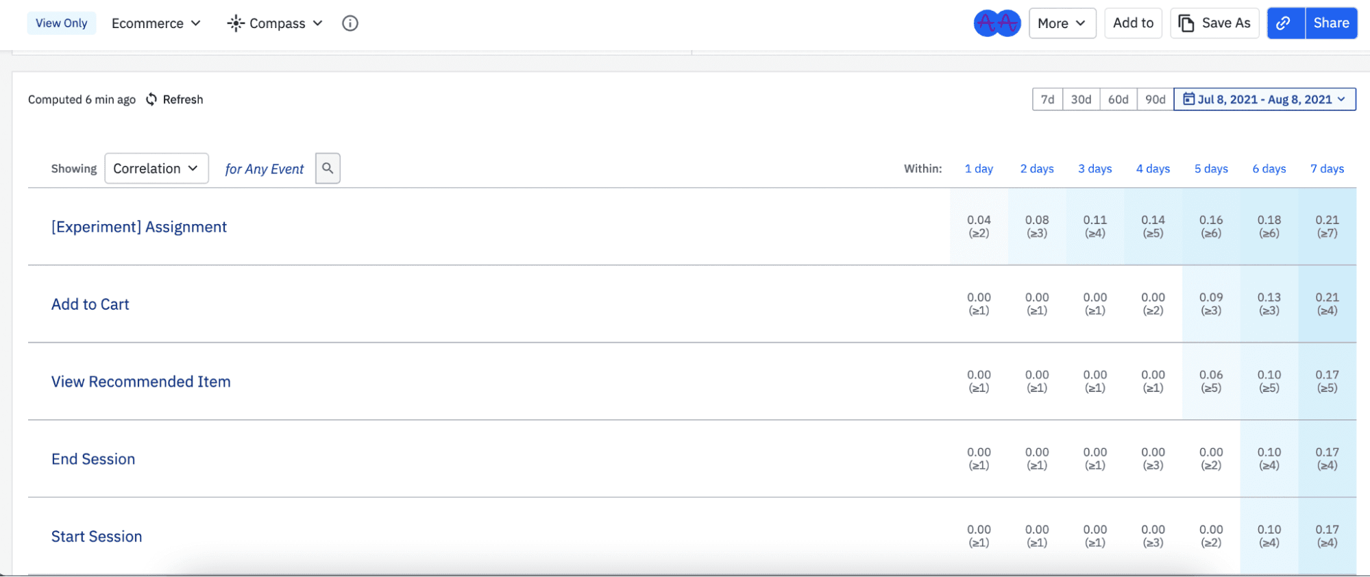 Experiments running on ecommerce store