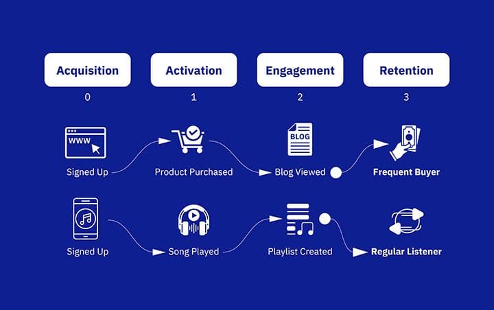 Activation Engagement Retention