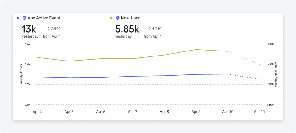 A chart of active events vs. new users, with two different y-axes to match each metric's scale