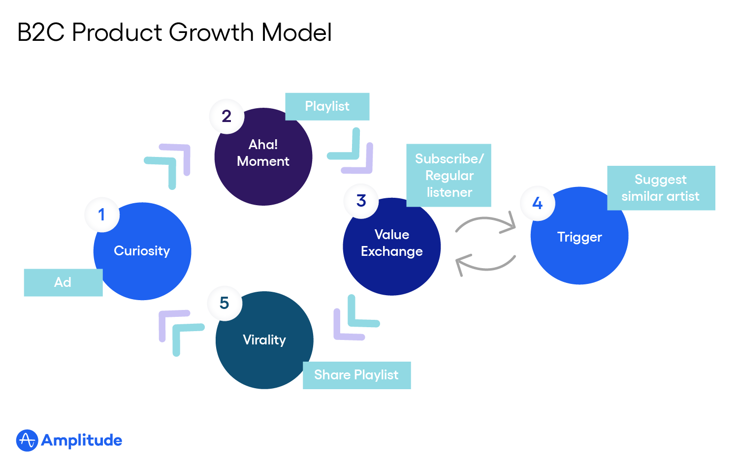Product-led growth explained: B2C product growth model