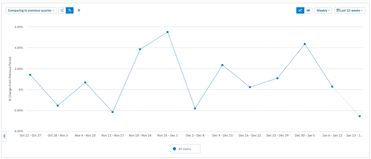 period-over-period percent change