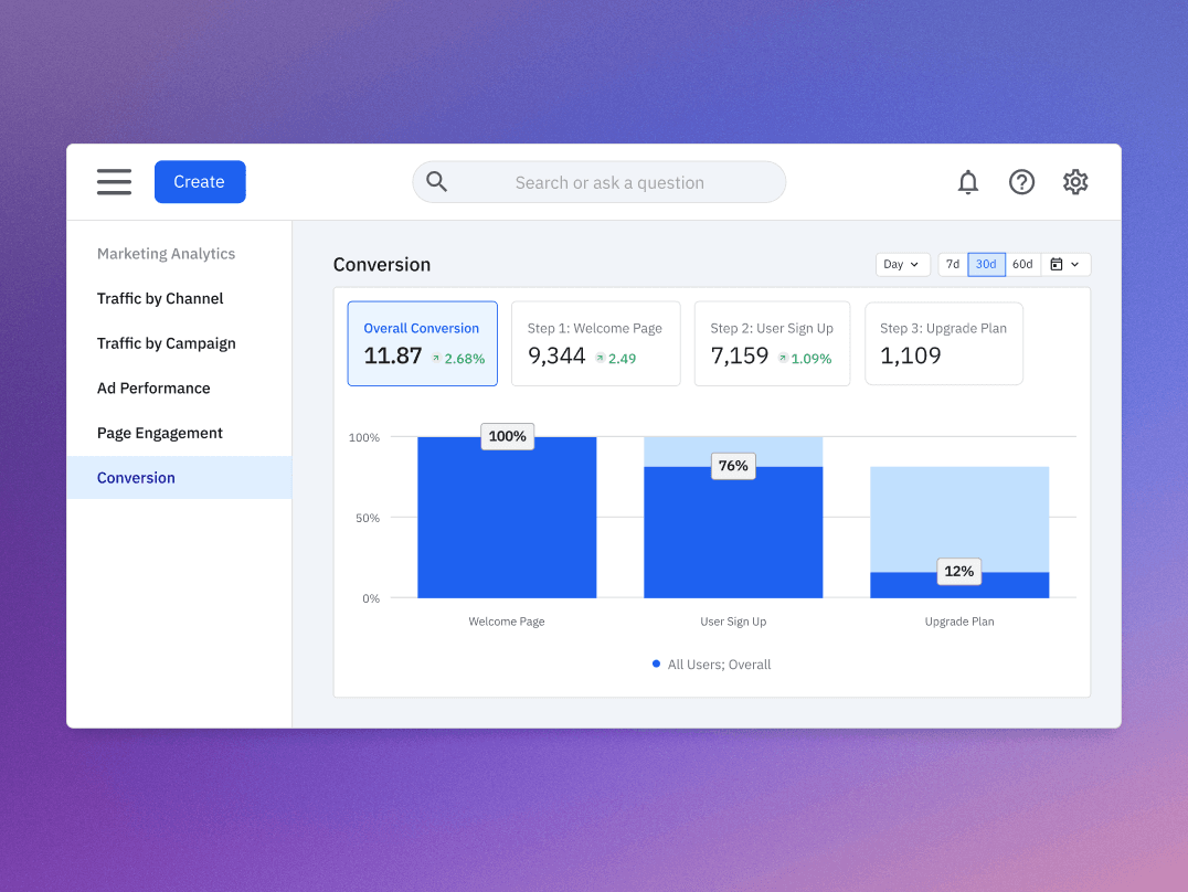 摩擦点と最適化の機会を示すコンバージョンファネル分析