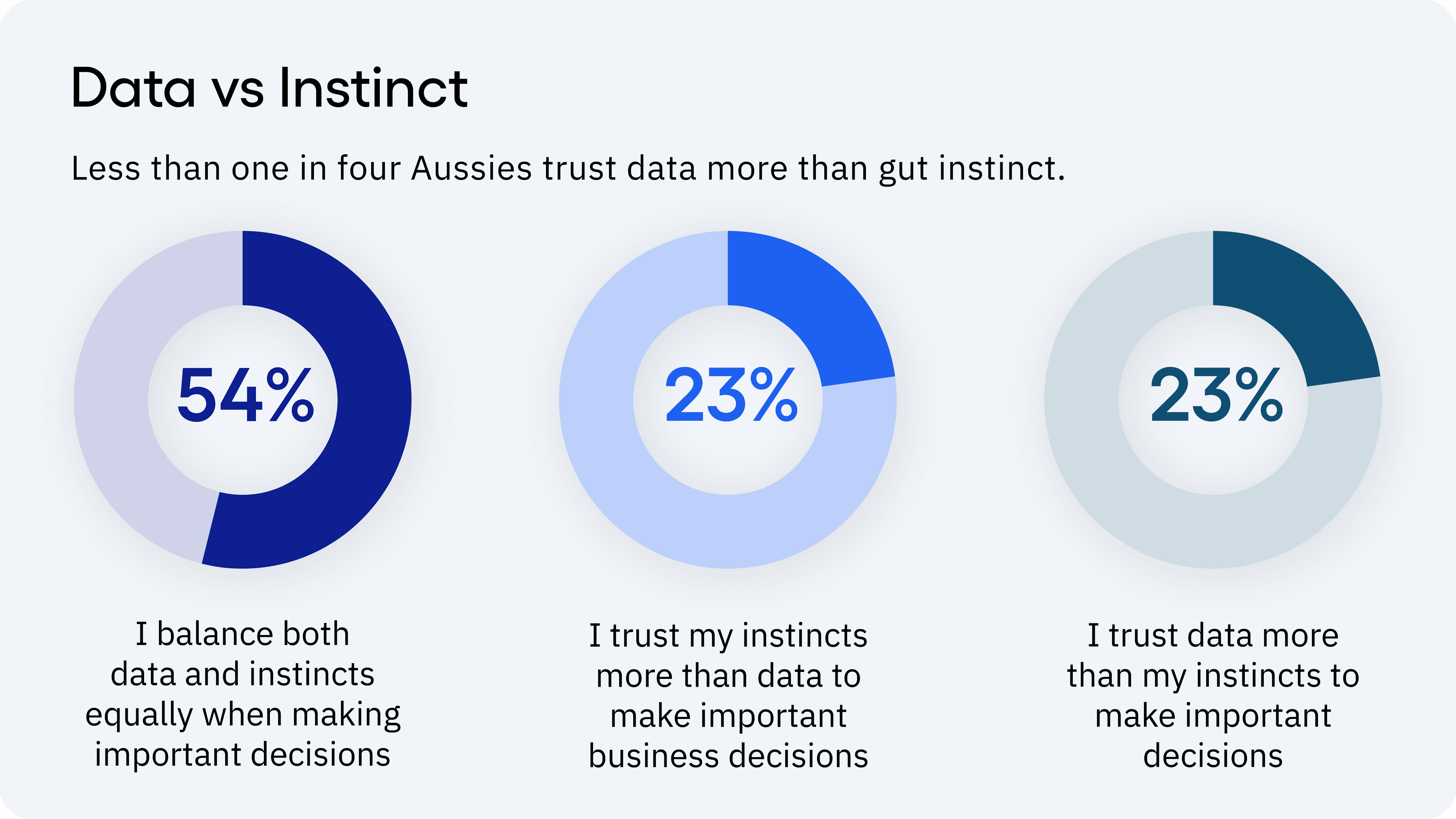 Survey results for data vs. instinct