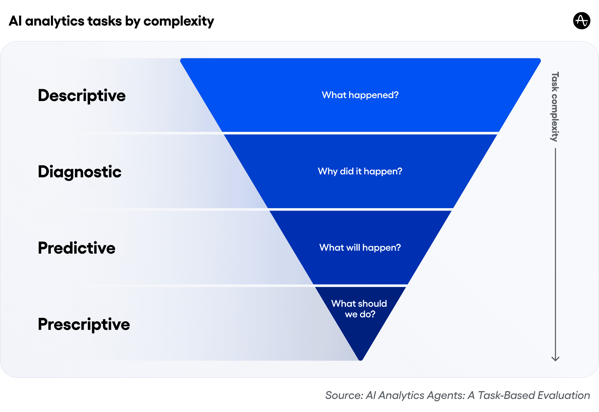Four AI analytics tasks by task complexity